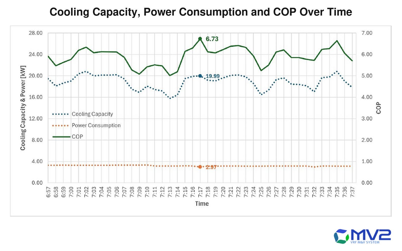 Line chart of a live MV2 measurement logged minute by minute over about forty minutes. Cooling capacity moves between roughly 16