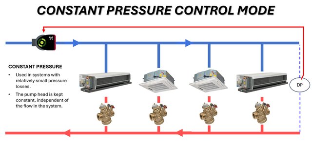 Diagram of constant pressure control: a Grundfos pump serving four terminal units with a differential pressure sensor at the ind