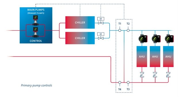 Diagram of primary pump control: main primary pumps and their control panel feeding two chillers, with T1 to T4 sensors across t