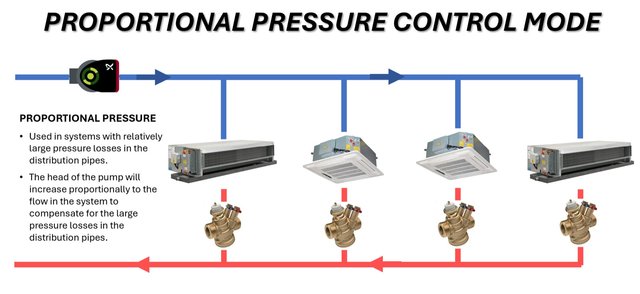Diagram of proportional pressure control: a Grundfos pump on the flow main serving four terminal units, with pump head rising in