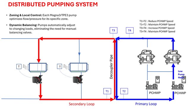 Schematic of a distributed pumping system: two chillers and primary chilled-water pumps on the primary loop, a decoupler pipe wi