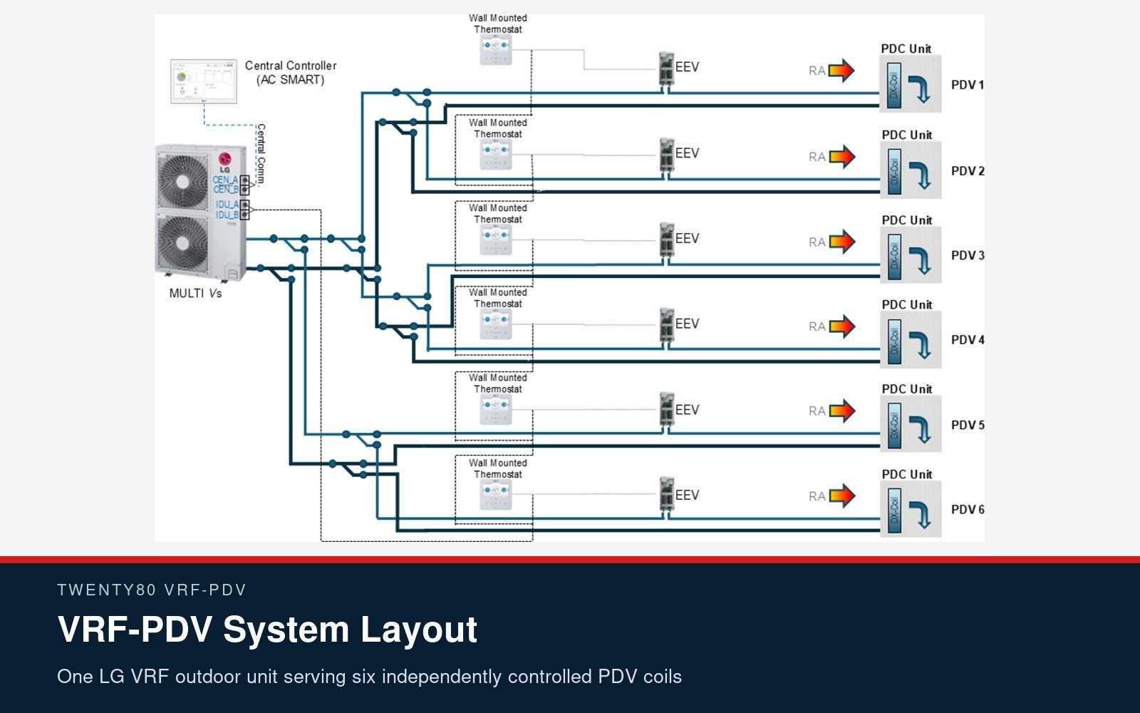 Layout of a Twenty80 VRF-PDV system: one LG Multi V outdoor unit feeding six PDC units, each with its own electronic expansion v