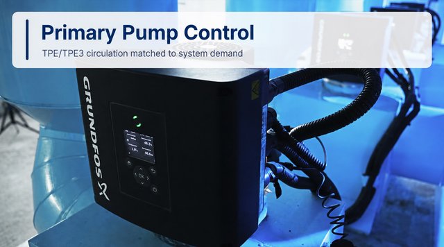 A Grundfos TPE pump control head on a primary chilled-water pump, its display reporting live speed and power figures.