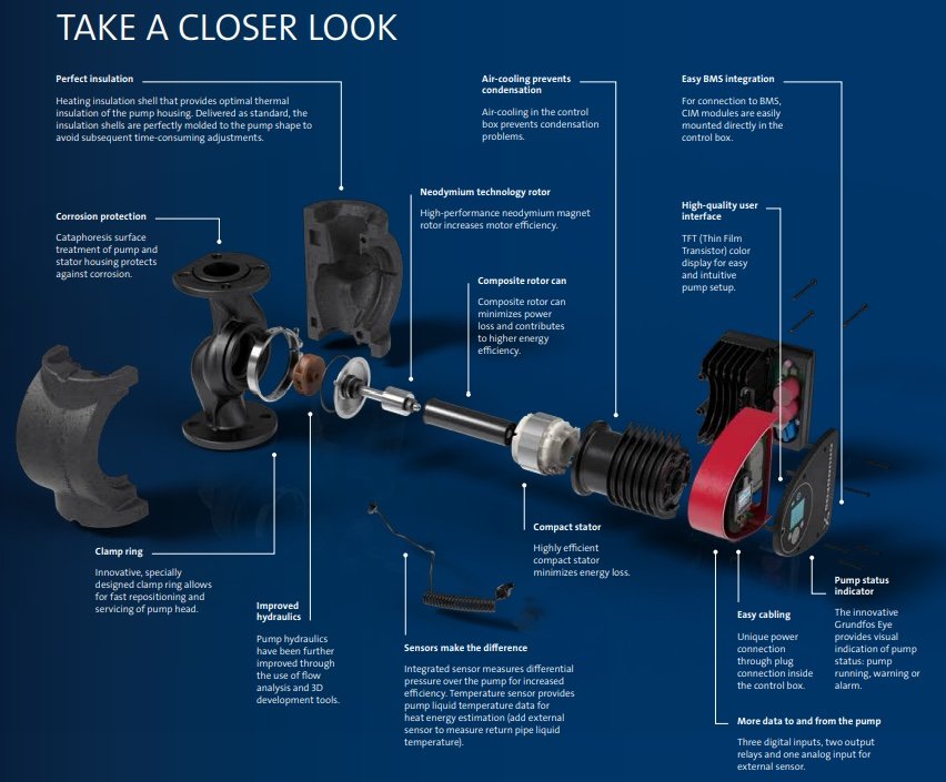 Exploded view of a Grundfos MAGNA3 circulator, annotated with the cataphoresis corrosion treatment, clamp ring, improved hydraul