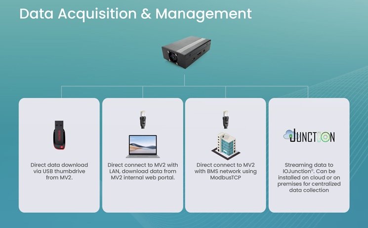 Data acquisition and management diagram. The MV2 unit branches to four routes: direct data download via USB thumbdrive; direct c