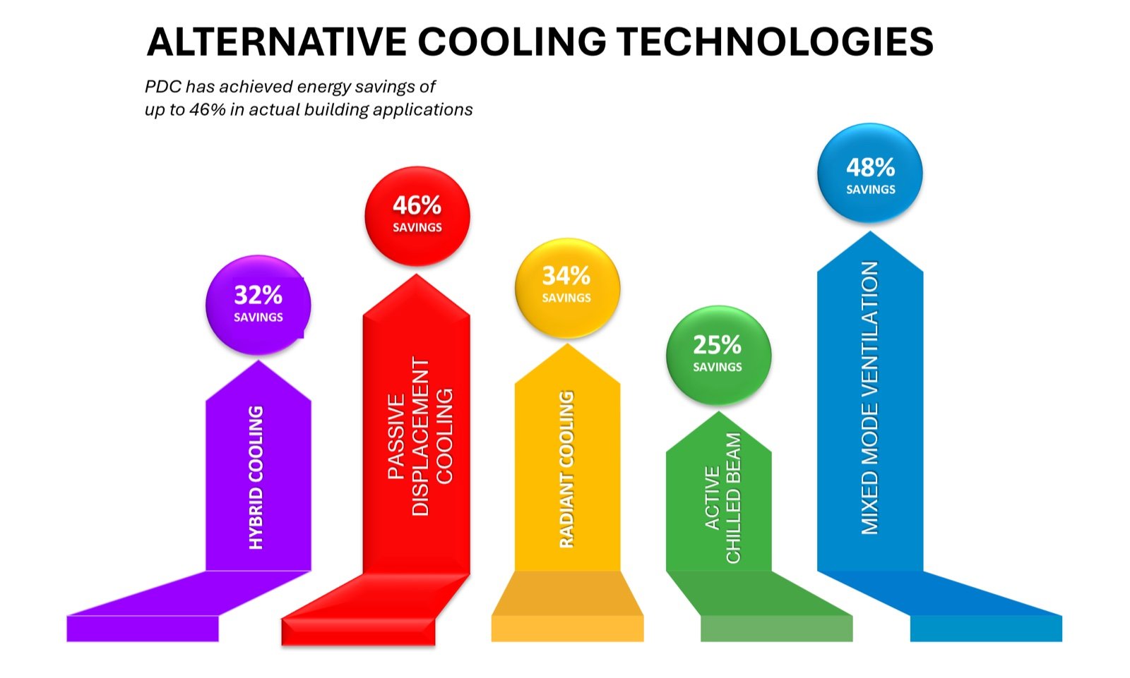 Chart of alternative cooling technologies and their measured energy savings: hybrid cooling 32%, passive displacement cooling 46