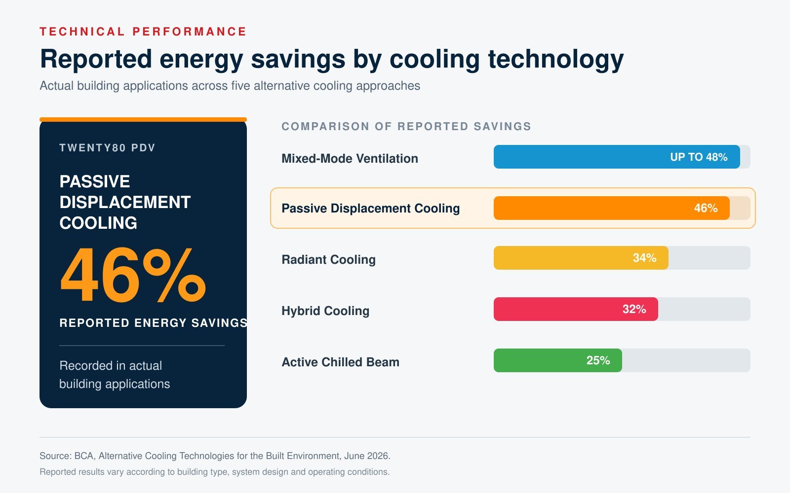 Reported energy savings by cooling technology in actual building applications: mixed-mode ventilation up to 48%, passive displac